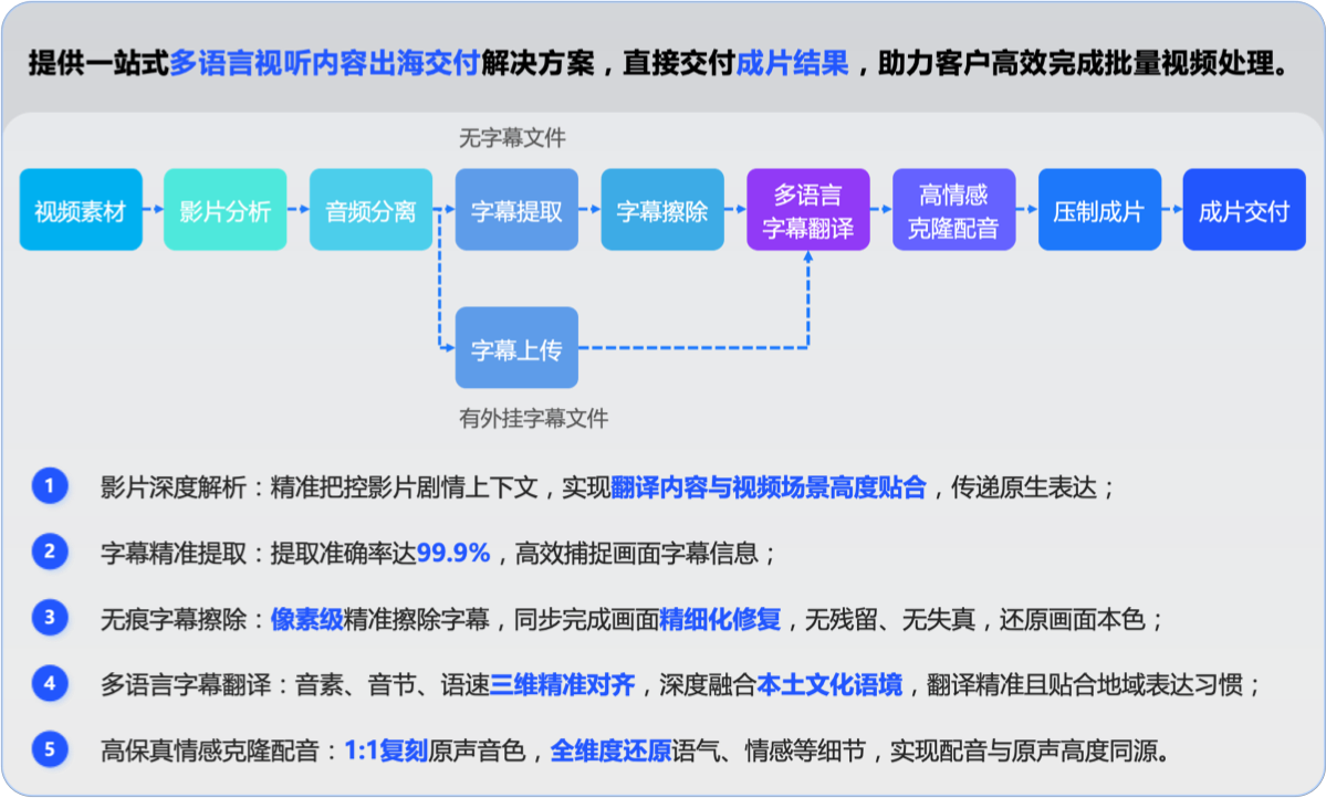 曜幕AI产品流程图